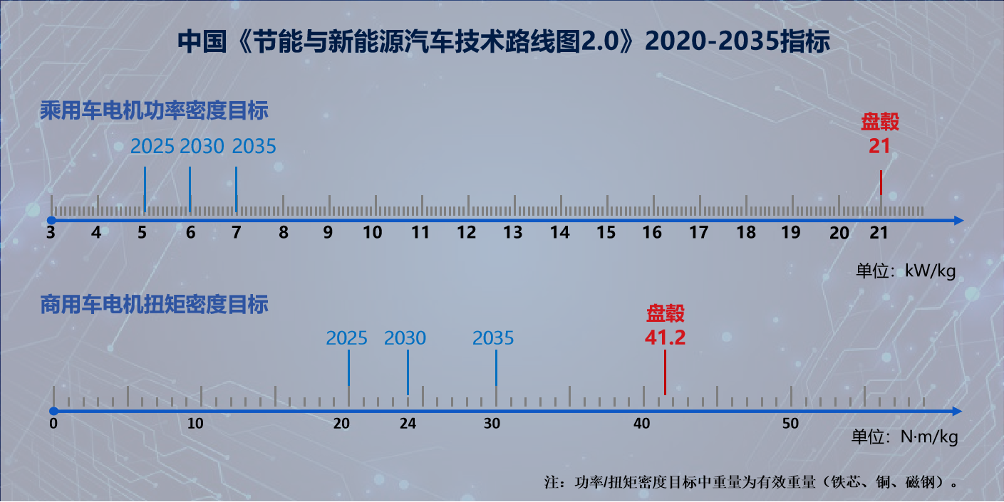 超过2035年目标3倍！从21kW/kg，开启新能源汽车电驱动颠覆与重构的产业革命