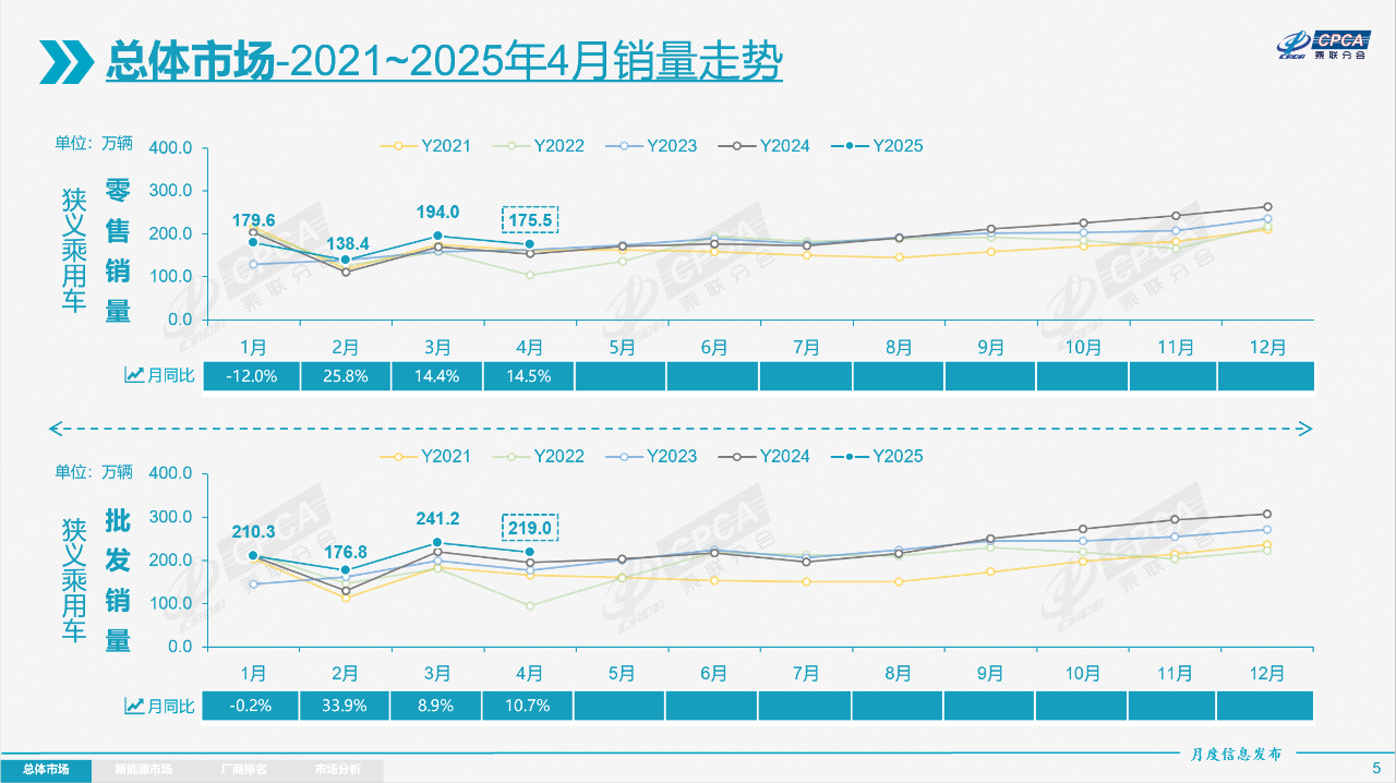 4月乘用车市场零售175.5万辆，自主品牌狂揽65.5%份额