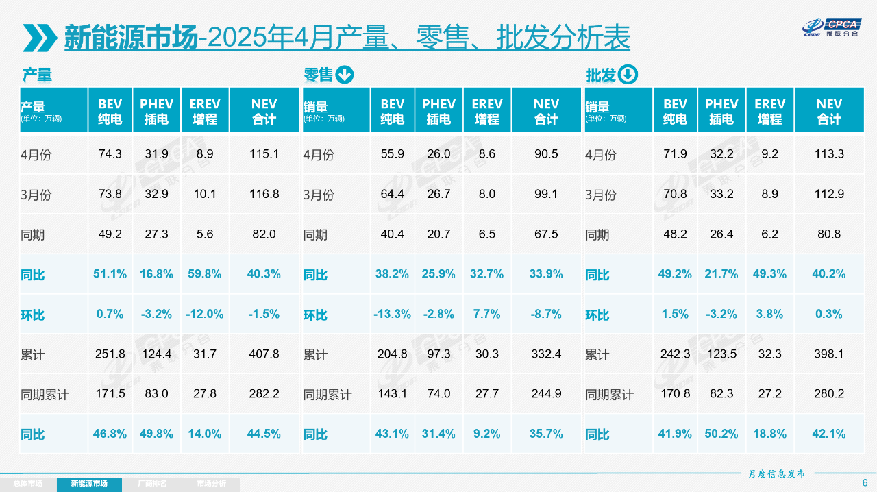 4月乘用车市场零售175.5万辆，自主品牌狂揽65.5%份额
