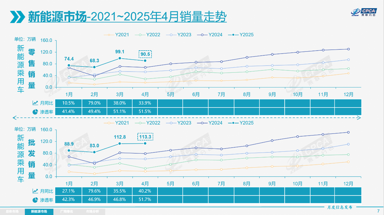 4月乘用车市场零售175.5万辆，自主品牌狂揽65.5%份额