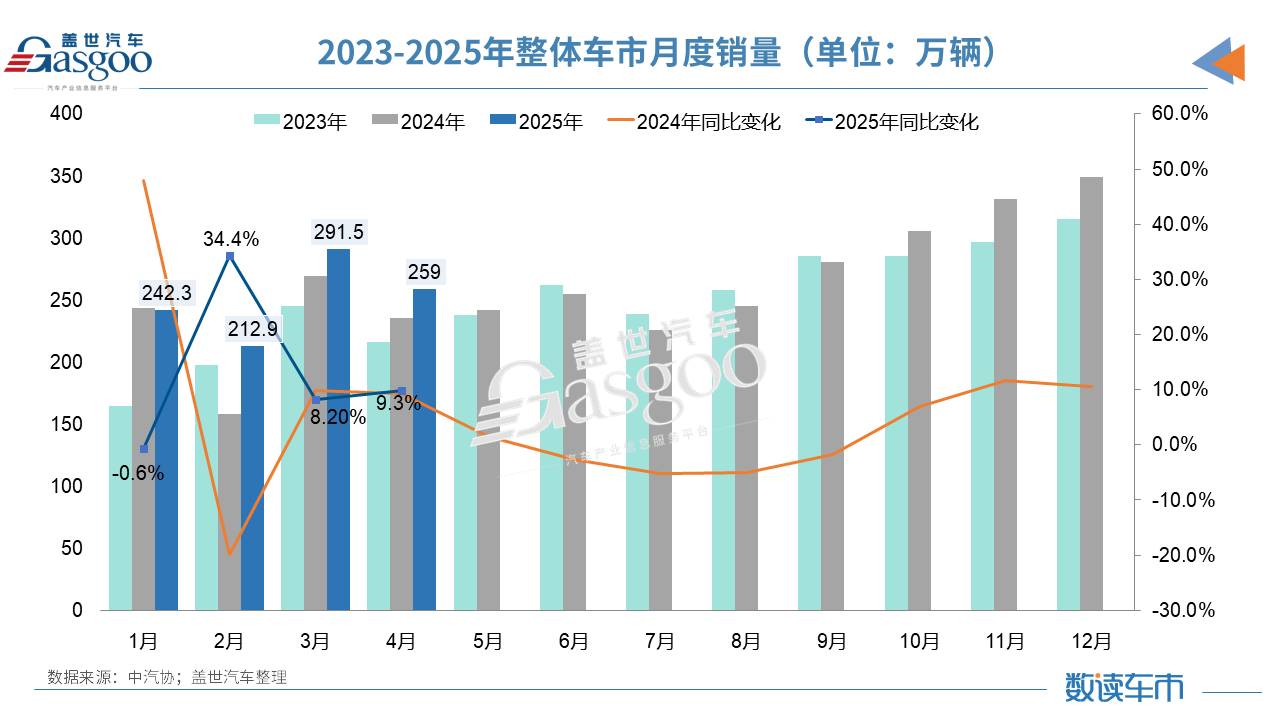 前4个月汽车产销首破1000万辆，新能源渗透率逼近50%大关