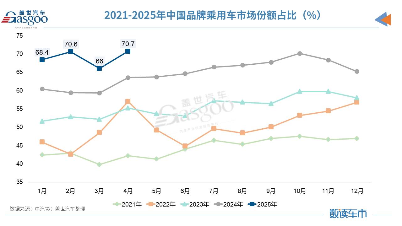 前4个月汽车产销首破1000万辆，新能源渗透率逼近50%大关