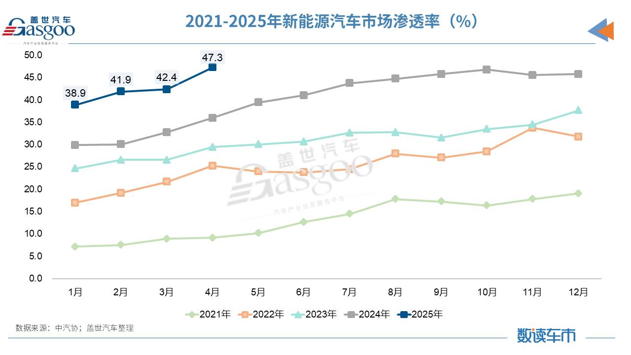 前4个月汽车产销首破1000万辆，新能源渗透率逼近50%大关