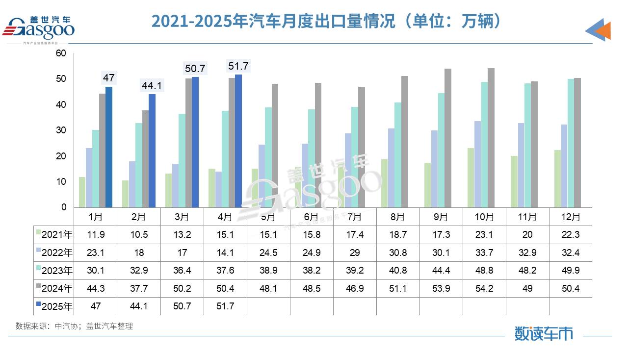 前4个月汽车产销首破1000万辆，新能源渗透率逼近50%大关