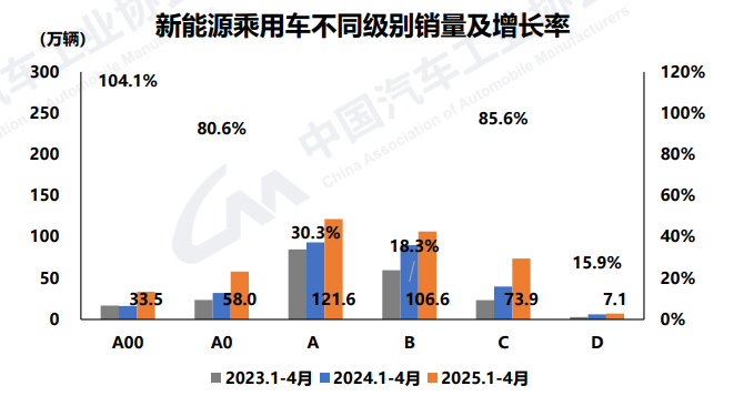 前4个月汽车产销首破1000万辆，新能源渗透率逼近50%大关