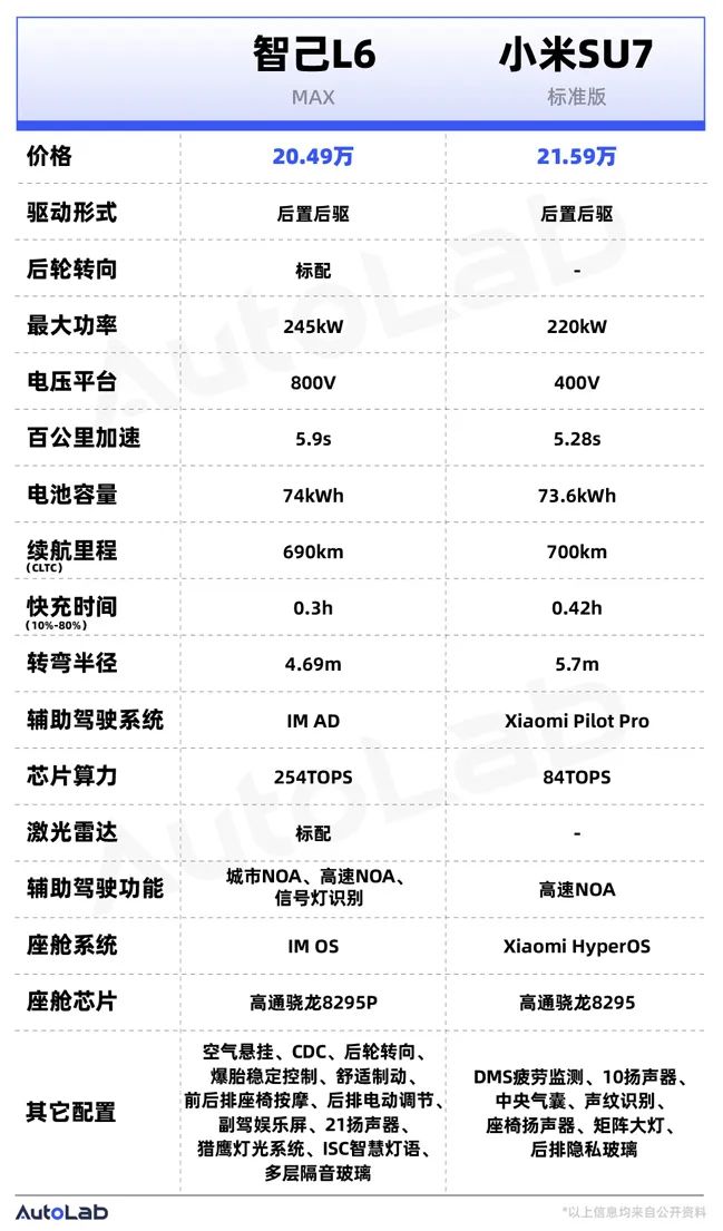 起步就叫“Max”，全新智己L6这回能比赢小米SU7吗
