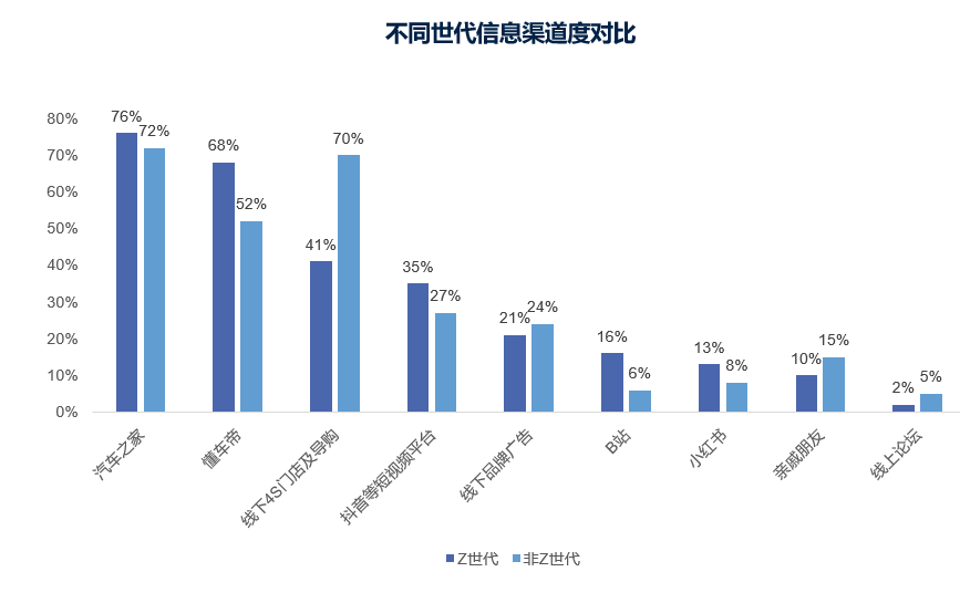 新能源车市呈现多维度结构性变化，车企要打好“三场战”