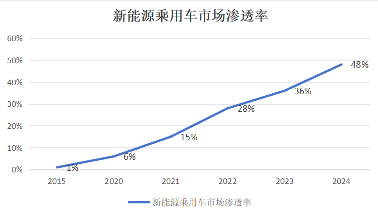 车厂都在强攻，但新能源份额涨不动了