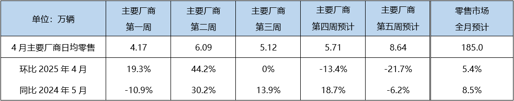 5月乘用车零售预计将达185万辆，新能源渗透率约52.9%