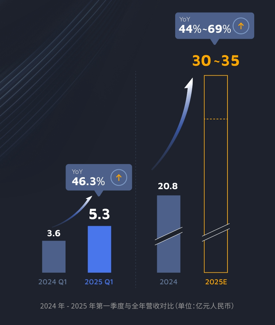 禾赛2025 Q1财报：季度营收同比增长近50%，预计全年同比增长44%至69%