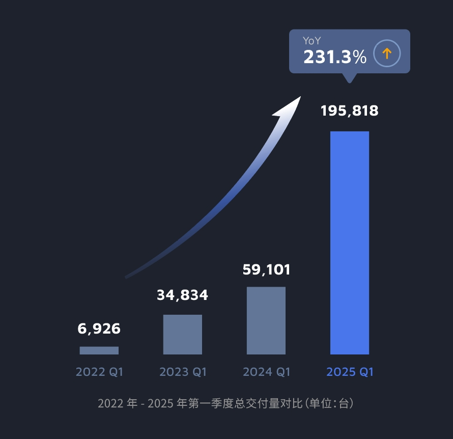禾赛2025 Q1财报：季度营收同比增长近50%，预计全年同比增长44%至69%