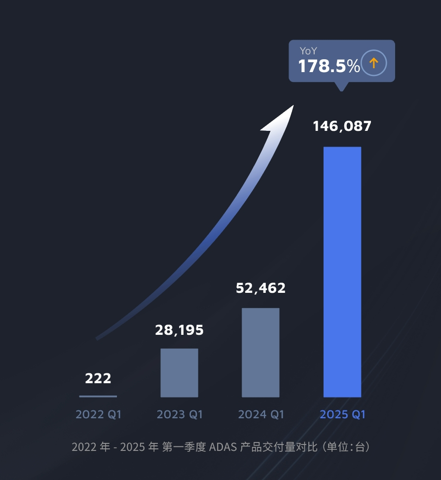 禾赛2025 Q1财报：季度营收同比增长近50%，预计全年同比增长44%至69%