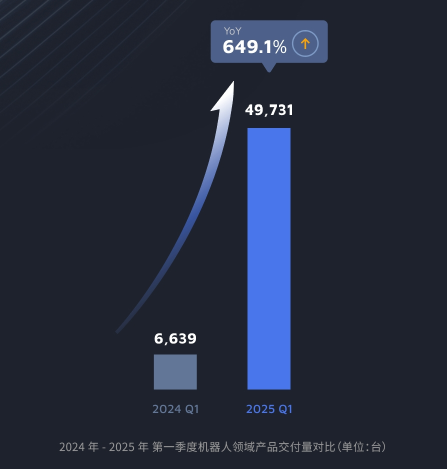 禾赛2025 Q1财报：季度营收同比增长近50%，预计全年同比增长44%至69%