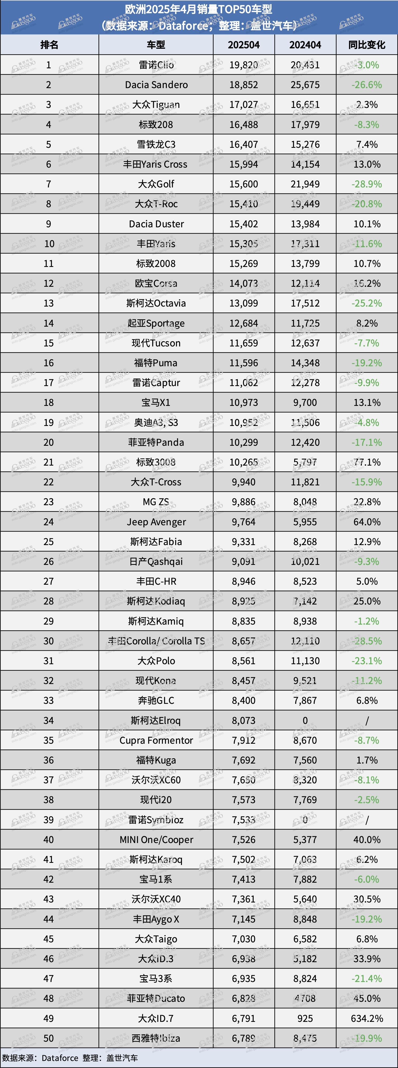 欧洲车市| 4月欧洲新车销量微跌：奇瑞、比亚迪、小鹏大涨