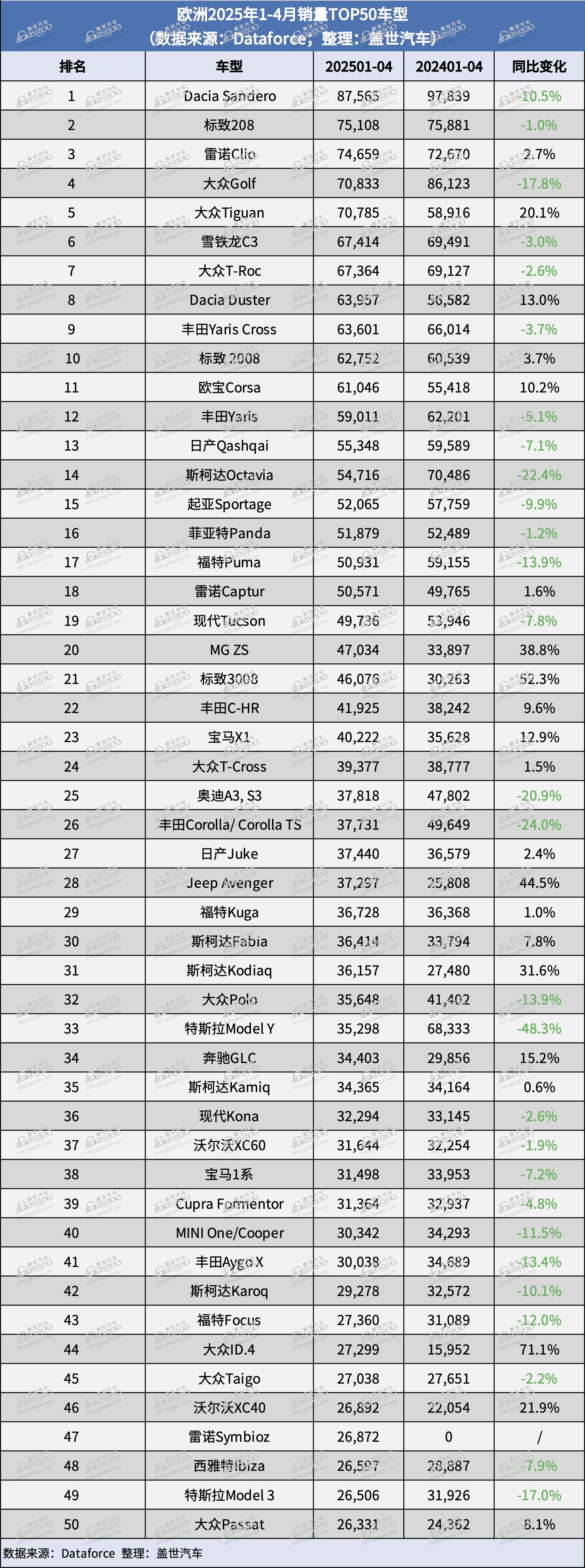 欧洲车市| 4月欧洲新车销量微跌：奇瑞、比亚迪、小鹏大涨