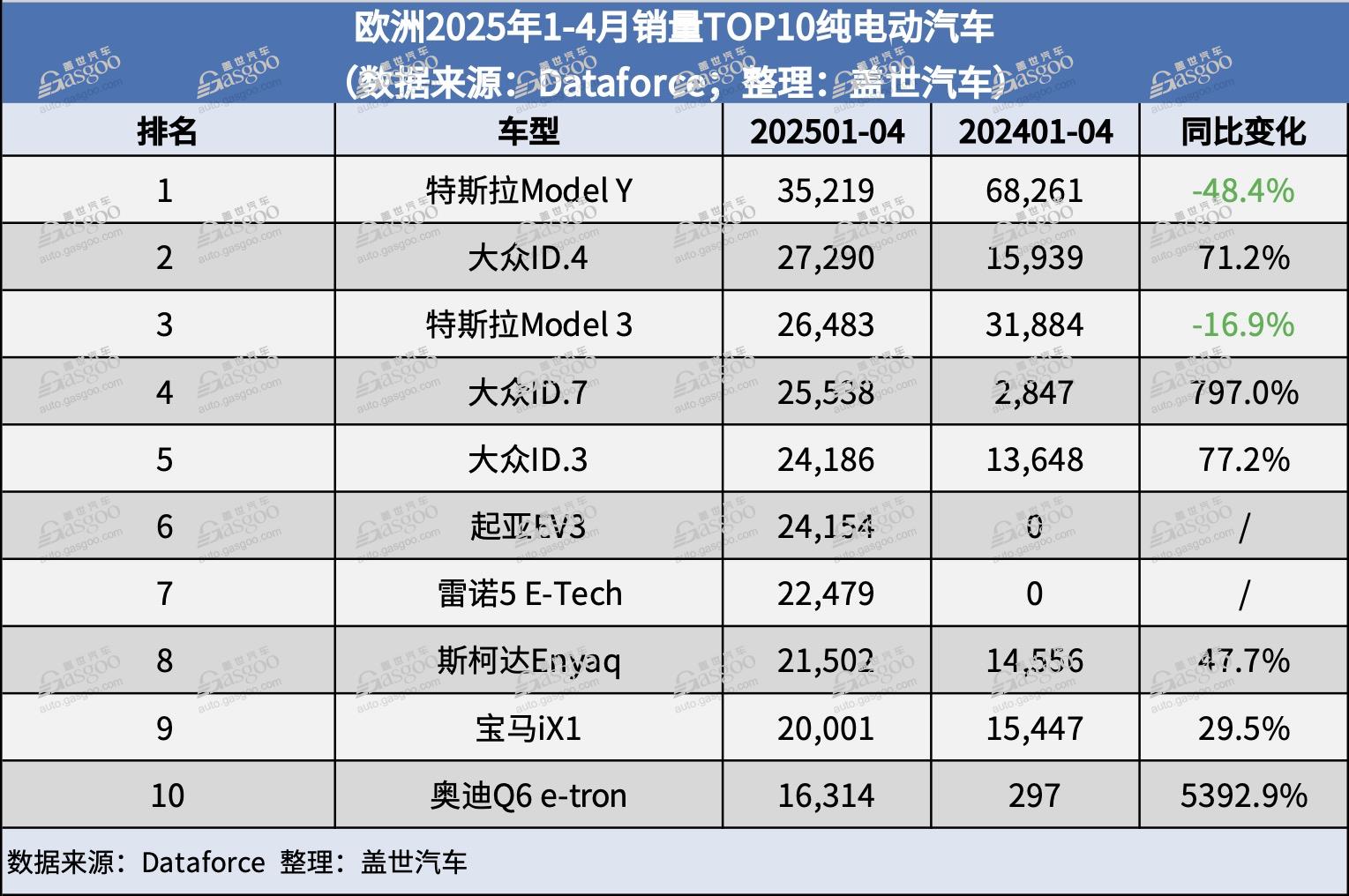 欧洲车市| 4月欧洲新车销量微跌：奇瑞、比亚迪、小鹏大涨