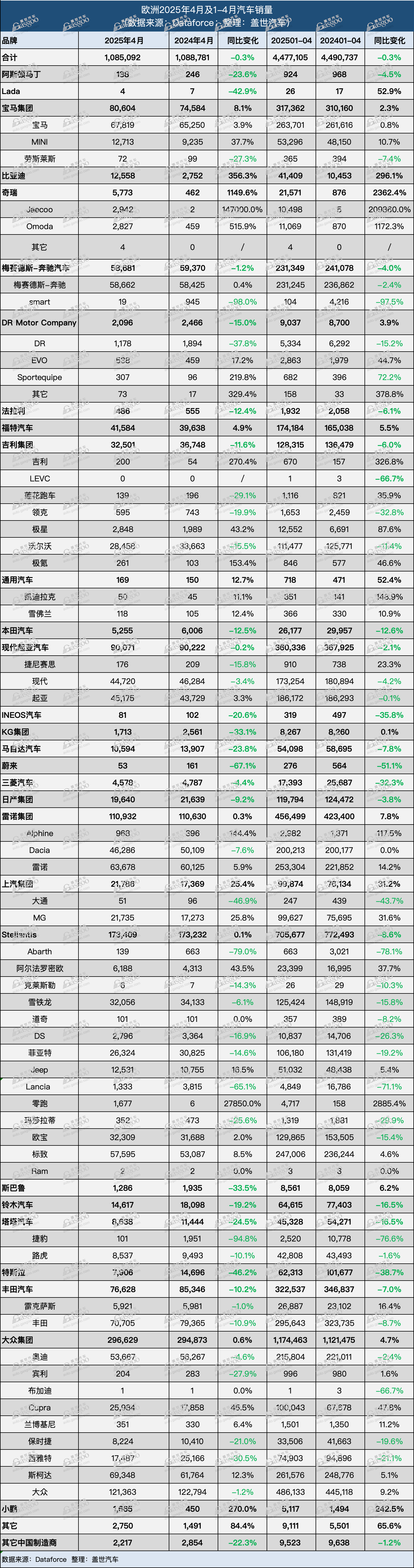欧洲车市| 4月欧洲新车销量微跌：奇瑞、比亚迪、小鹏大涨