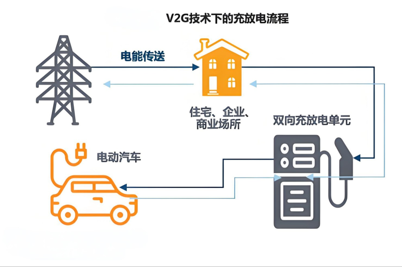 几十万买个“移动充电宝”，新能源车反向卖电靠谱吗？