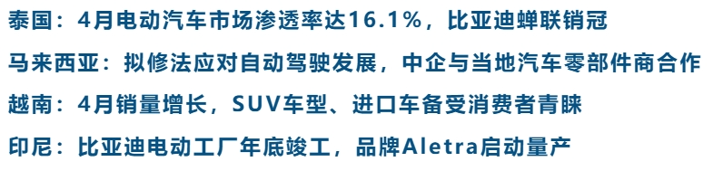 东南亚出海速递｜泰国电动汽车市场渗透率达16.1%，越南SUV车型更受欢迎