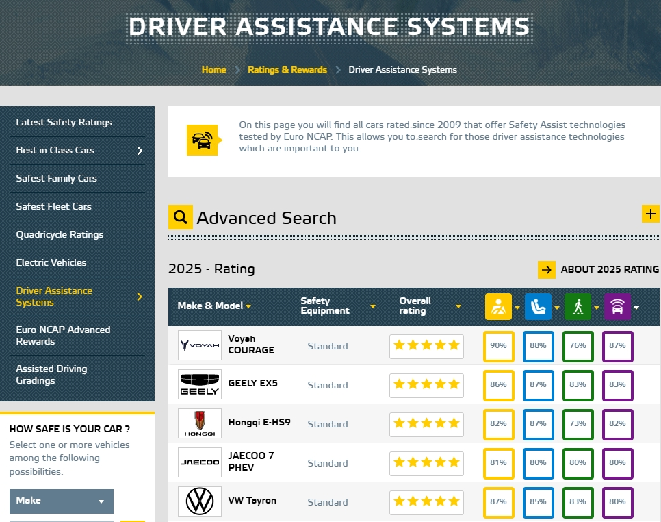 智能安全新标杆！经纬恒润IFC系统助推中国车企包揽Euro NCAP SUV驾驶辅助前三名