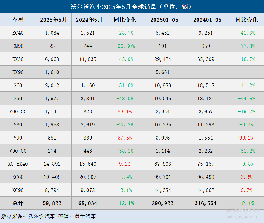 沃尔沃汽车5月全球销量下滑12%
