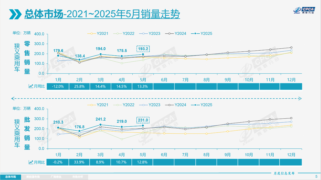 5月乘用车市场零售193.2万辆，自主品牌拿下65.2%份额