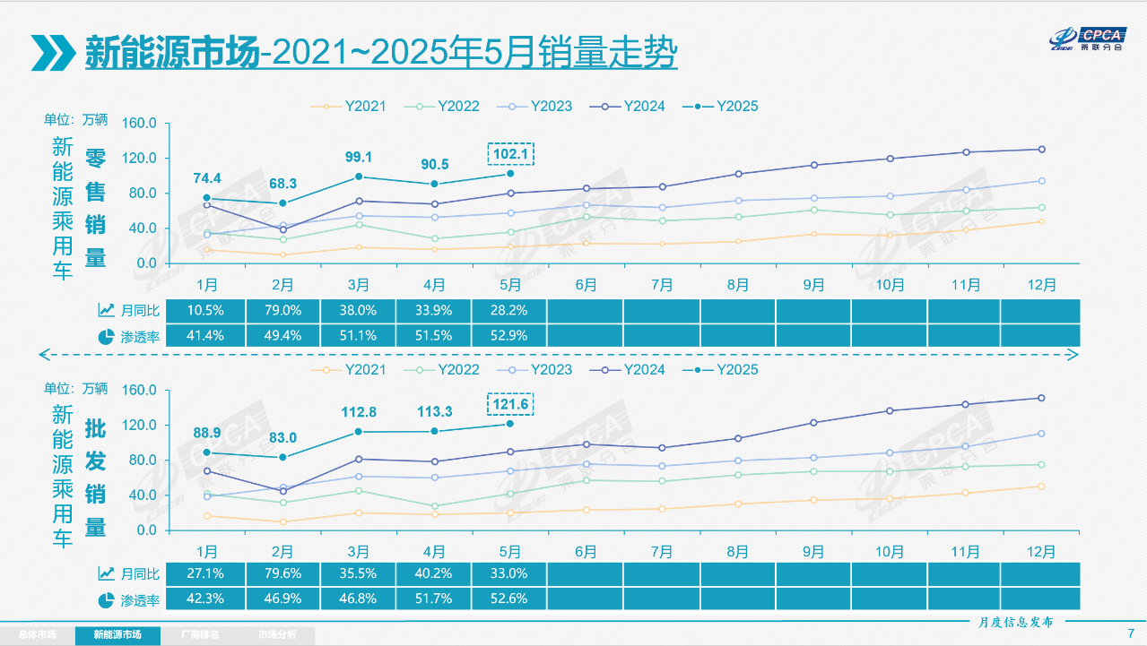 5月乘用车市场零售193.2万辆，自主品牌拿下65.2%份额