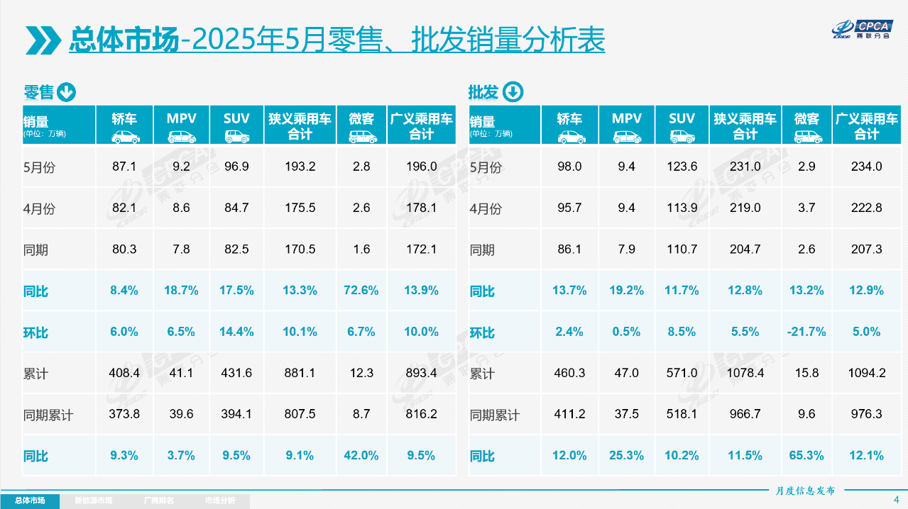 5月乘用车市场零售193.2万辆，自主品牌拿下65.2%份额