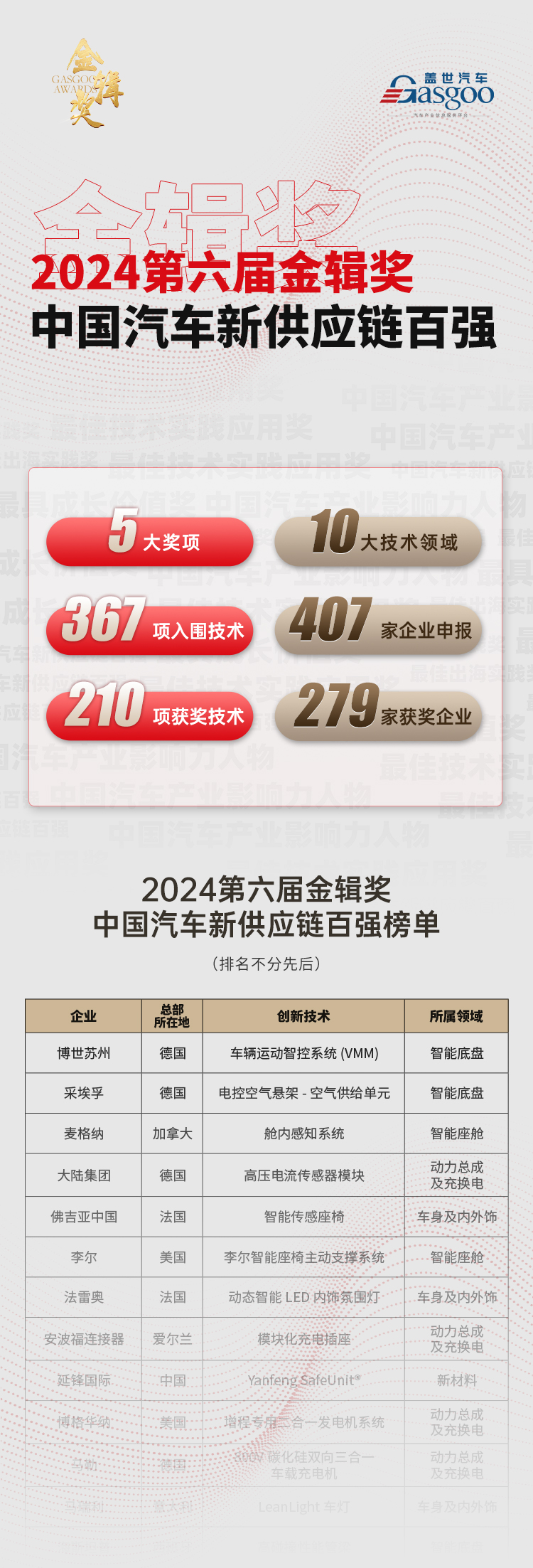 驾驭未来：智能座舱与汽车软件及人工智能 | 2025第七届金辑奖 中国汽车新供应链百强