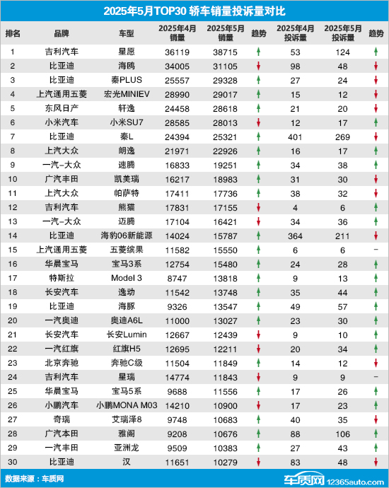 2025年5月TOP30轿车销量投诉量对应点评