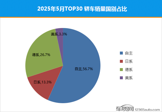 2025年5月TOP30轿车销量投诉量对应点评