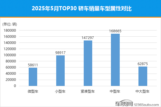 2025年5月TOP30轿车销量投诉量对应点评