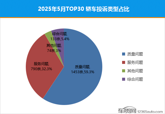 2025年5月TOP30轿车销量投诉量对应点评