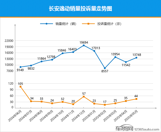 2025年5月TOP30轿车销量投诉量对应点评