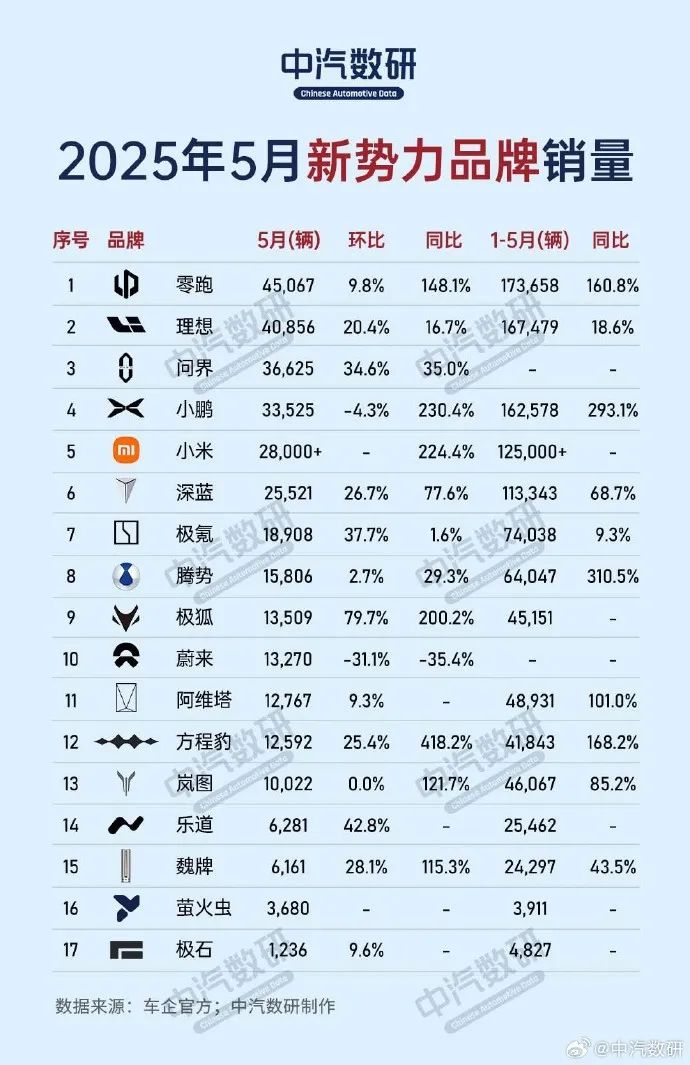 5月新势力销量榜：零跑三冠，小米第五，蔚来闪崩？