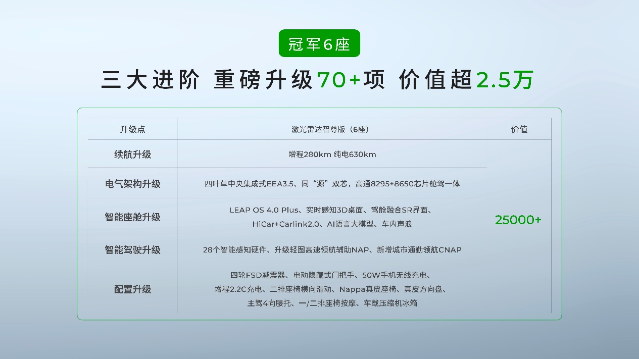 70+项升级/售价15.18万起，2026款零跑C16携6座/5座双版本上市