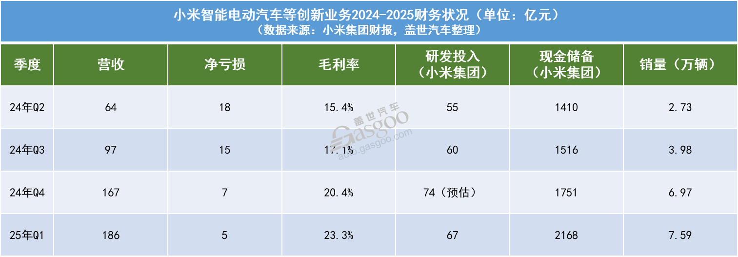 押注盈利同一时间窗口，小鹏和小米稳了吗？