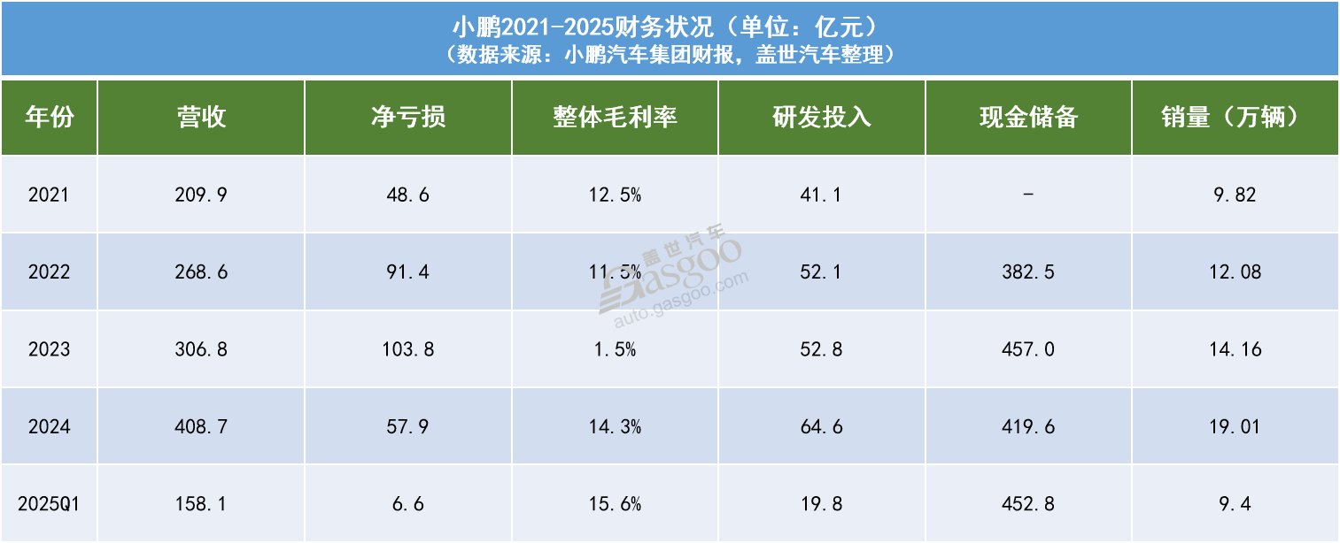 押注盈利同一时间窗口，小鹏和小米稳了吗？