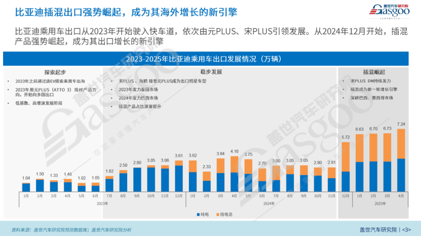 比亚迪出口巴西知多少：插混强势崛起，成为新一轮增长引擎