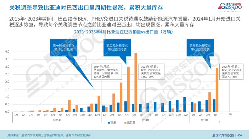 比亚迪出口巴西知多少：插混强势崛起，成为新一轮增长引擎