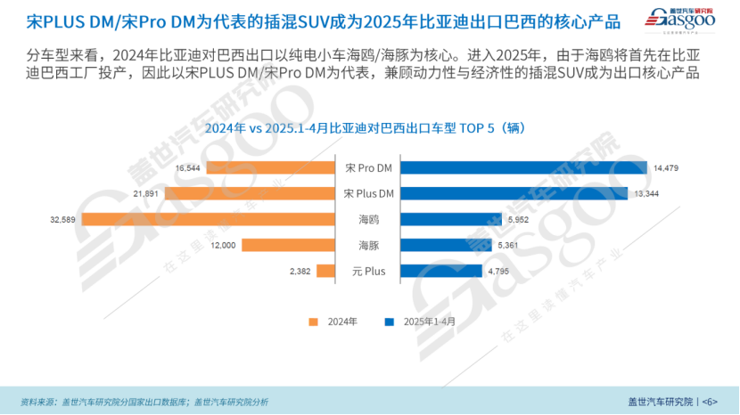比亚迪出口巴西知多少：插混强势崛起，成为新一轮增长引擎