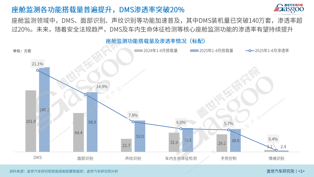 座舱监测装机量分析：国内新势力品牌推动DMS功能持续普及