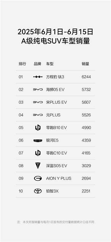 方程豹钛3豹5双双发力，销量成绩亮眼