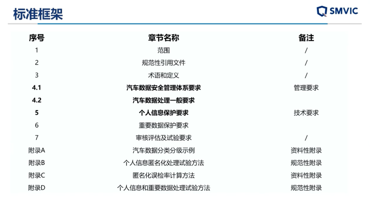 上海汽检：汽车数据安全测试与企业数安体系建设