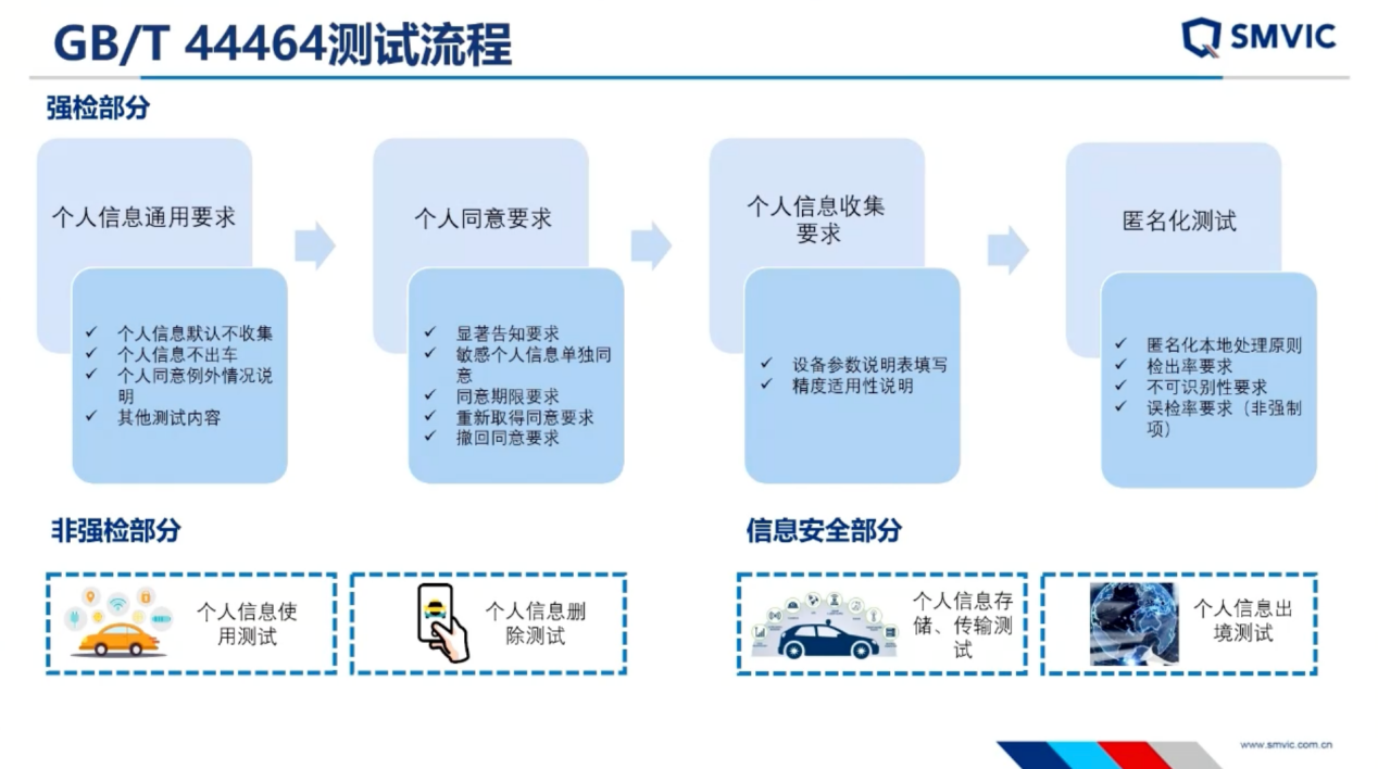 上海汽检：汽车数据安全测试与企业数安体系建设