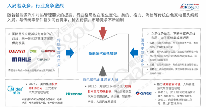 盖世汽车：新能源汽车热管理市场分析及趋势展望