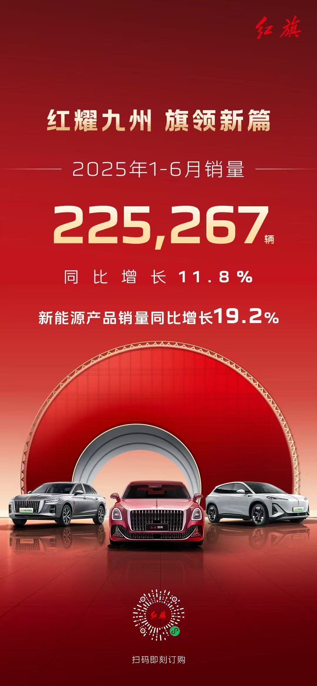 红旗上半年累计销量225,267辆，同比增长11.8%