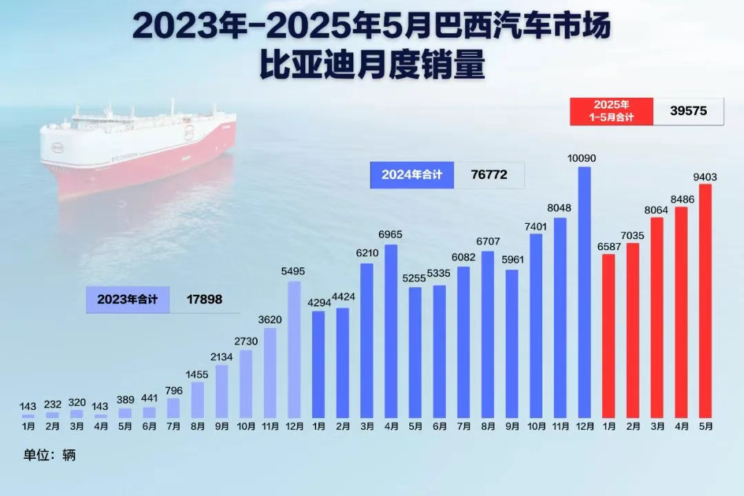 卷出国，比亚迪全球攻势升级