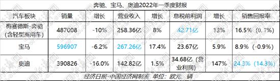 减量不减利,BBA一季报迎