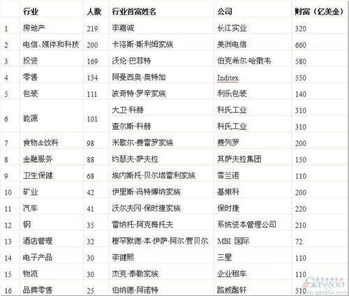2013年胡润榜：汽车业41人上榜 中国车界12席